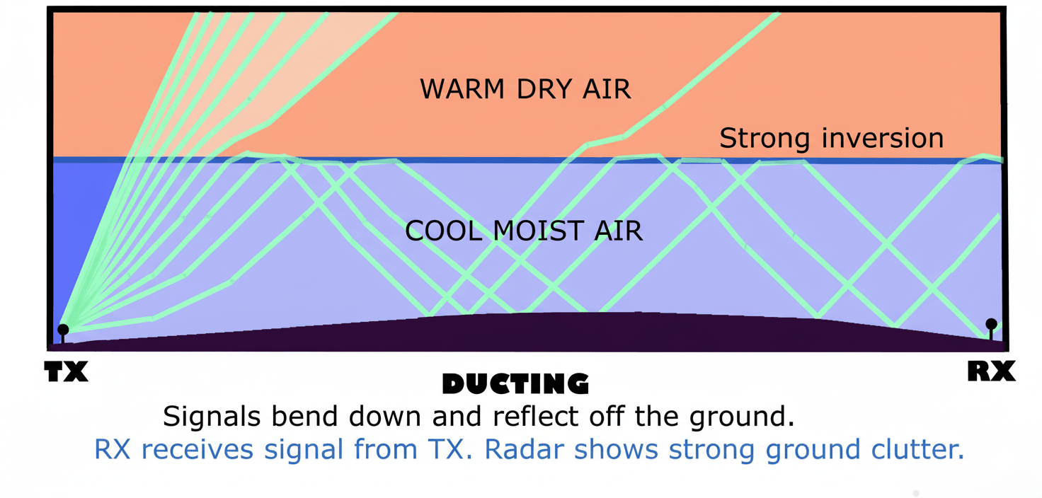 Tropospheric Ducting Diagram Diagram showing tropospheric ducting phenomenon - illustrating how radio waves bend back to Earth through atmospheric layers during temperature inversions